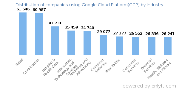Companies using Google Cloud Platform(GCP) - Distribution by industry
