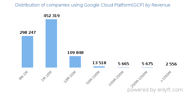 Google Cloud Platform(GCP) clients - distribution by company revenue