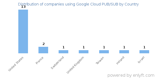 Google Cloud PUB/SUB customers by country