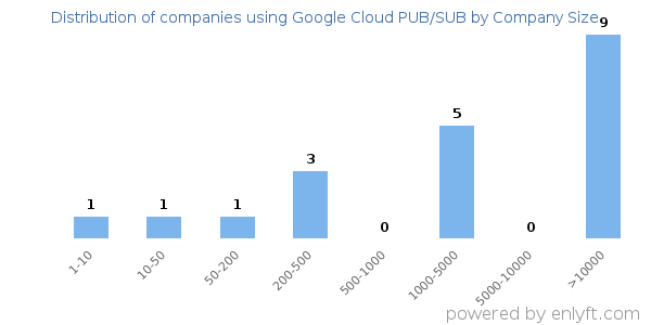Companies using Google Cloud PUB/SUB, by size (number of employees)
