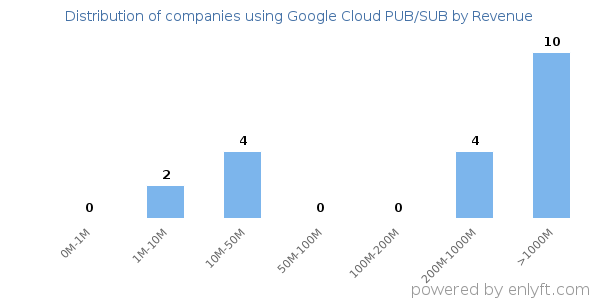 Google Cloud PUB/SUB clients - distribution by company revenue