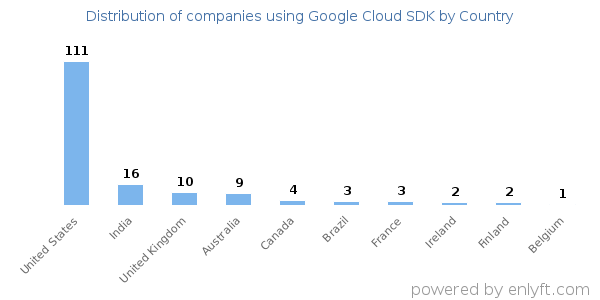 Google Cloud SDK customers by country