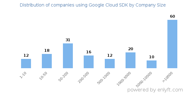 Companies using Google Cloud SDK, by size (number of employees)
