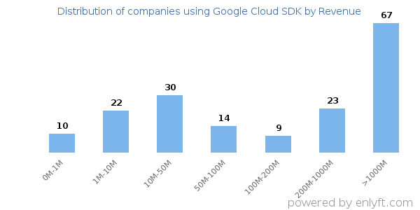 Google Cloud SDK clients - distribution by company revenue