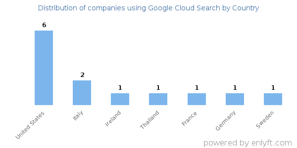 Google Cloud Search customers by country