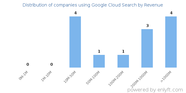 Google Cloud Search clients - distribution by company revenue