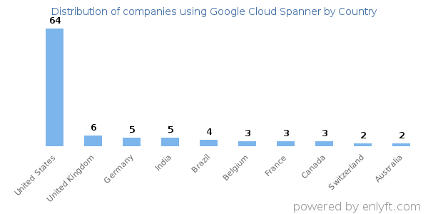 Google Cloud Spanner customers by country