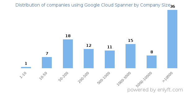 Companies using Google Cloud Spanner, by size (number of employees)