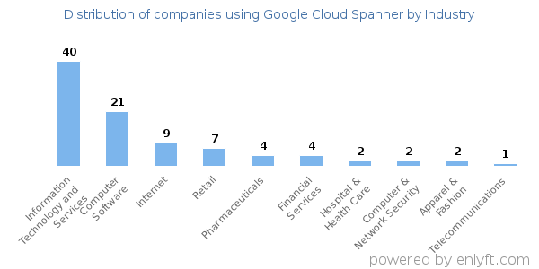 Companies using Google Cloud Spanner - Distribution by industry