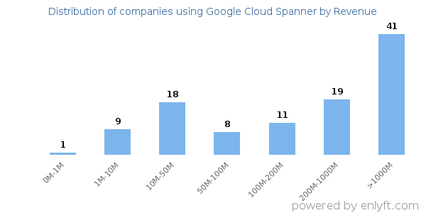 Google Cloud Spanner clients - distribution by company revenue