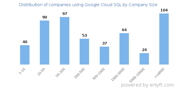 Companies using Google Cloud SQL, by size (number of employees)