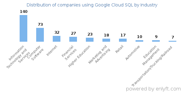 Companies using Google Cloud SQL - Distribution by industry