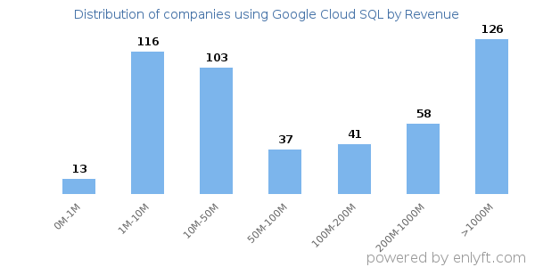 Google Cloud SQL clients - distribution by company revenue