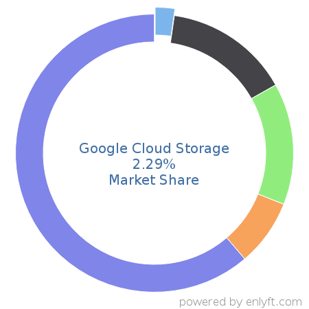 Google Cloud Storage market share in Database Management System is about 1.18%