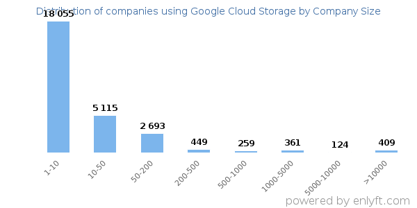 Companies using Google Cloud Storage, by size (number of employees)