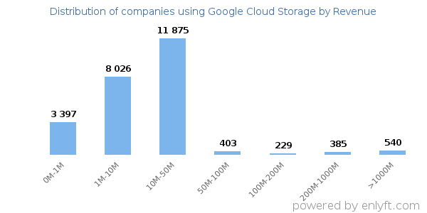 Google Cloud Storage clients - distribution by company revenue
