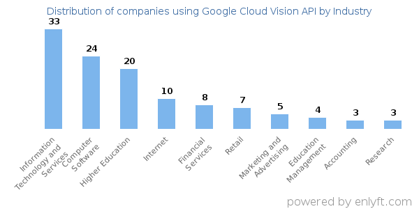 Companies using Google Cloud Vision API - Distribution by industry