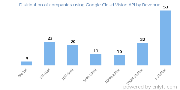 Google Cloud Vision API clients - distribution by company revenue