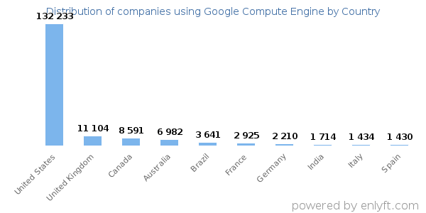 Google Compute Engine customers by country