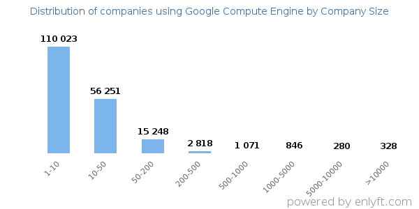 Companies using Google Compute Engine, by size (number of employees)