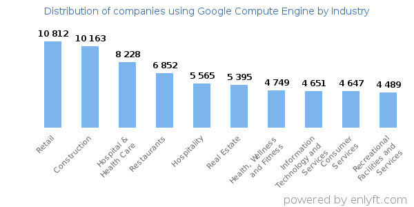 Companies using Google Compute Engine - Distribution by industry