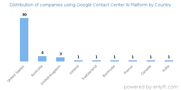 Google Contact Center AI Platform customers by country