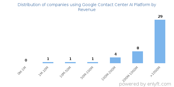 Google Contact Center AI Platform clients - distribution by company revenue