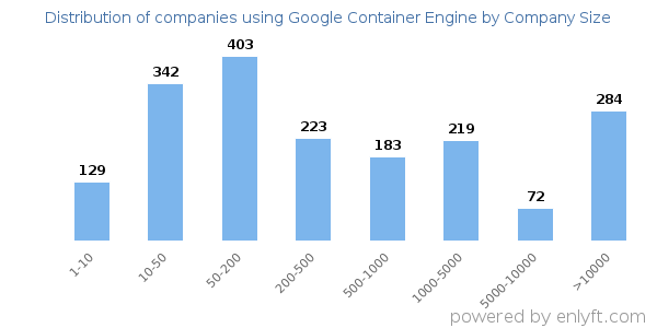 Companies using Google Container Engine, by size (number of employees)