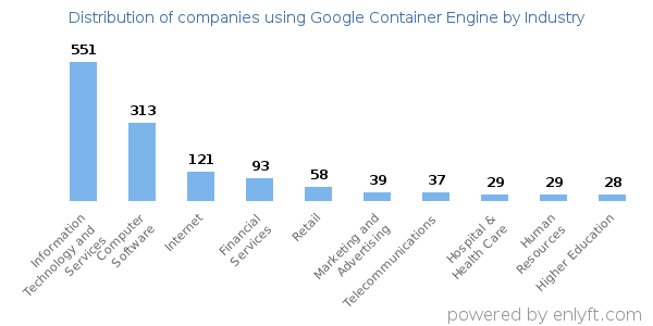 Companies using Google Container Engine - Distribution by industry