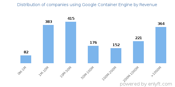 Google Container Engine clients - distribution by company revenue