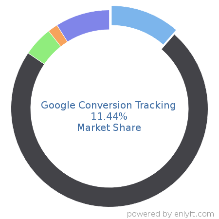 Google Conversion Tracking market share in Conversion Optimization Marketing is about 55.51%