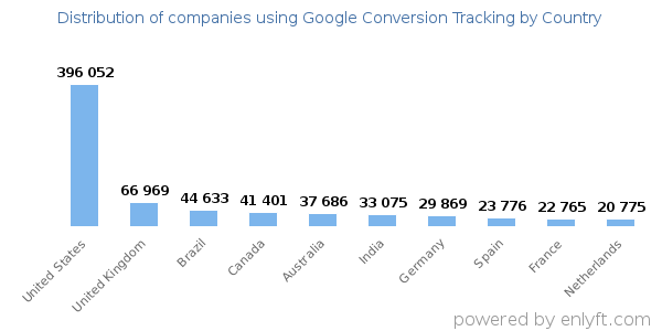Google Conversion Tracking customers by country
