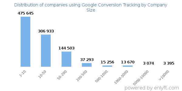 Companies using Google Conversion Tracking, by size (number of employees)