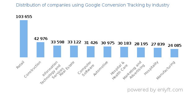 Companies using Google Conversion Tracking - Distribution by industry