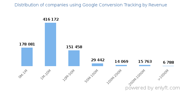 Google Conversion Tracking clients - distribution by company revenue