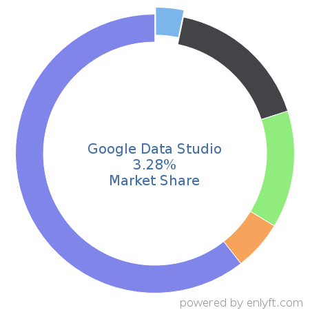 Google Data Studio market share in Business Intelligence is about 2.08%