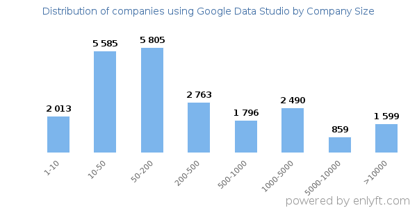 Companies using Google Data Studio, by size (number of employees)