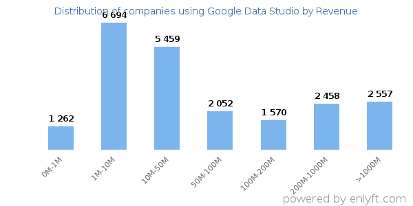 Google Data Studio clients - distribution by company revenue