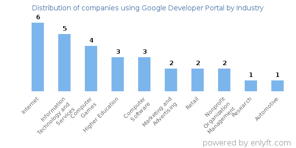 Companies using Google Developer Portal - Distribution by industry