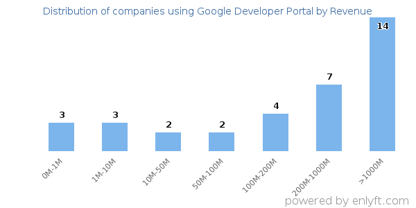 Google Developer Portal clients - distribution by company revenue