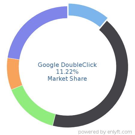 Google DoubleClick market share in Online Advertising is about 43.83%