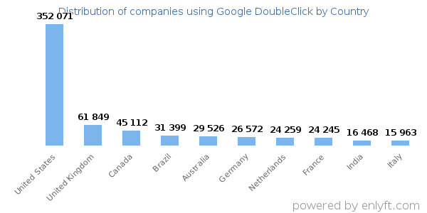 Google DoubleClick customers by country