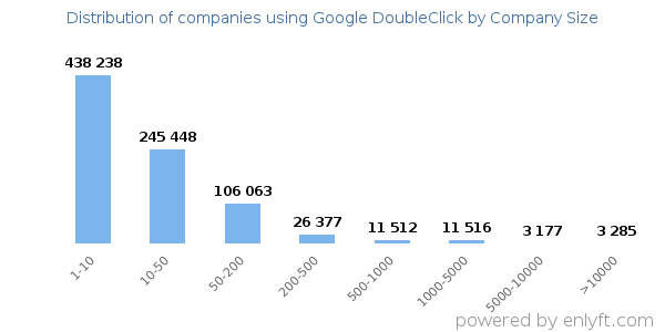 Companies using Google DoubleClick, by size (number of employees)