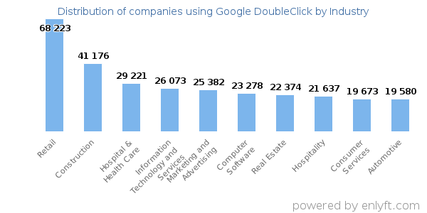 Companies using Google DoubleClick - Distribution by industry