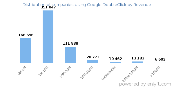 Google DoubleClick clients - distribution by company revenue