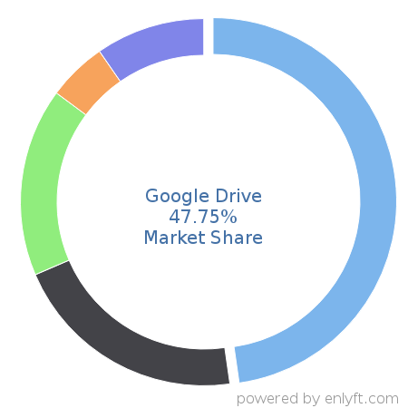 Google Drive market share in File Hosting Service is about 44.97%
