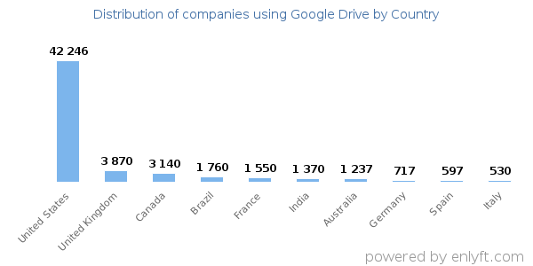 Google Drive customers by country