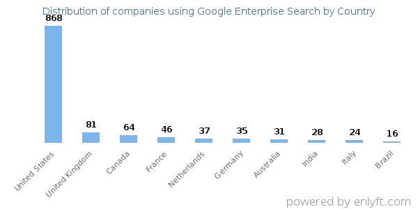 Google Enterprise Search customers by country