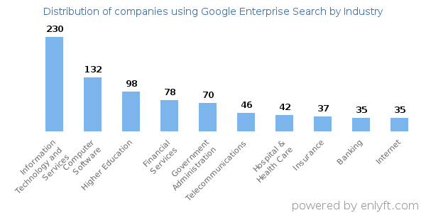Companies using Google Enterprise Search - Distribution by industry