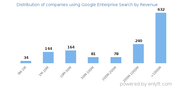 Google Enterprise Search clients - distribution by company revenue